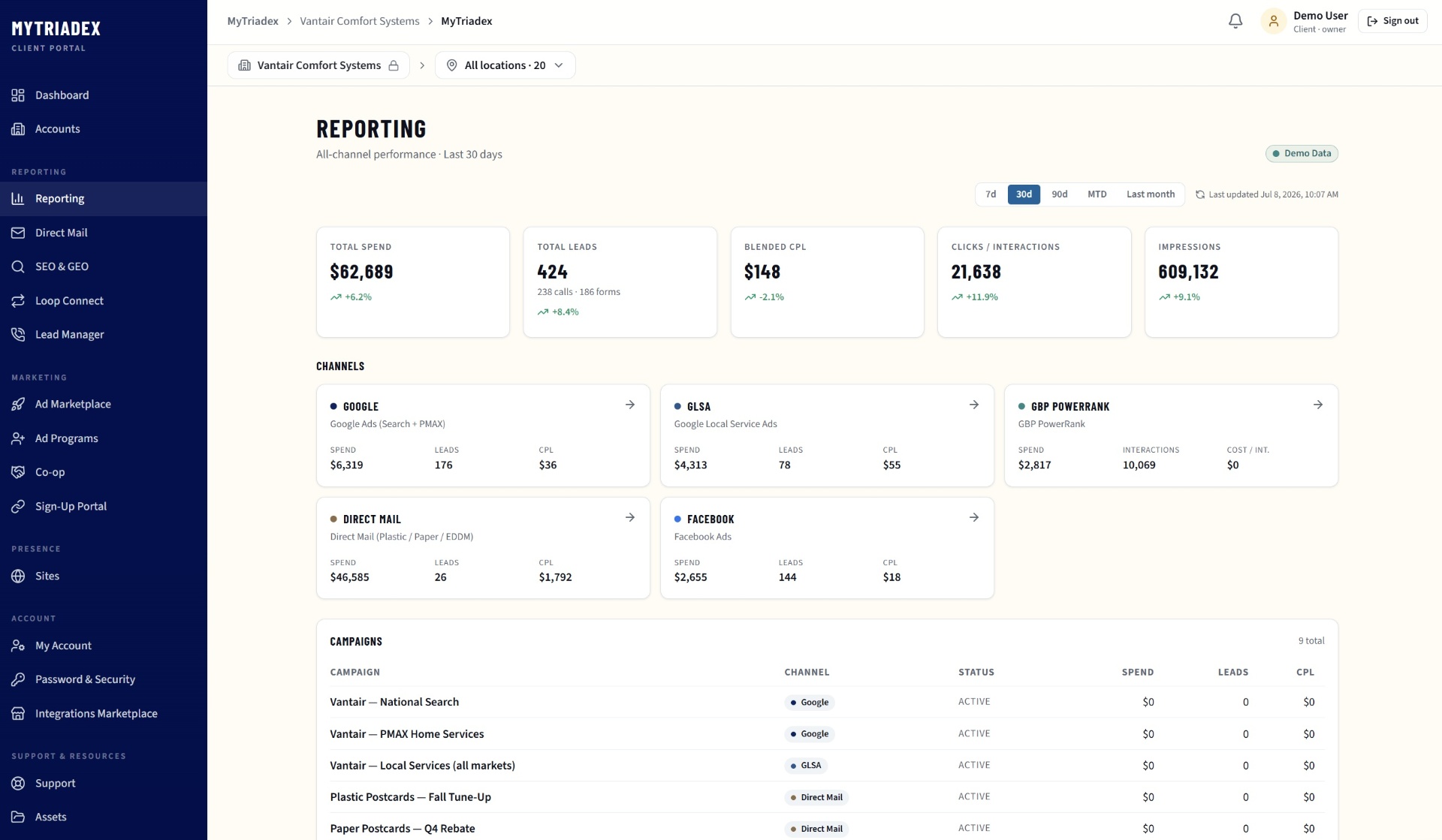 MyTriadex client reporting dashboard showing all-channel performance for the last 30 days, including total spend, total leads, blended cost per lead, clicks, and impressions, with a channel breakdown across Google, GLSA, GBP PowerRank, Direct Mail, and Facebook.