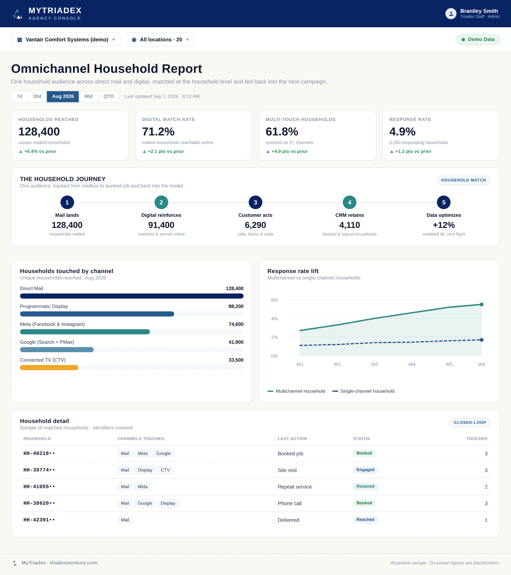 Omnichannel Report product preview