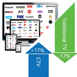 Connected TV + Direct Mail Marketing = Supercharged Campaigns - Part 2