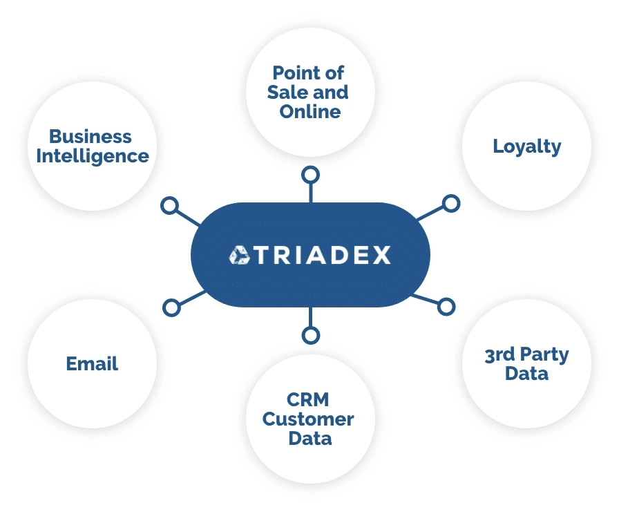 Triadex Data-Driven Marketing Opportunities